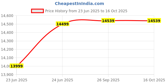 flipkart.com HP LaserJet Tank 1020w Printer Single Function WiFi Monochrome Laser Printer Price History Graph from 23 Jun 2025 to 16 Oct 2025