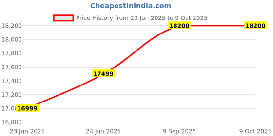 flipkart.com HP LaserJet Tank MFP 1005 Printer Multi-function Monochrome Laser Printer Price History Graph from 23 Jun 2025 to 9 Oct 2025