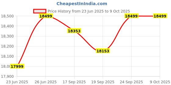 flipkart.com HP LaserJet Tank MFP 1005w Printer Multi-function WiFi Monochrome Laser Printer Price History Graph from 23 Jun 2025 to 9 Oct 2025