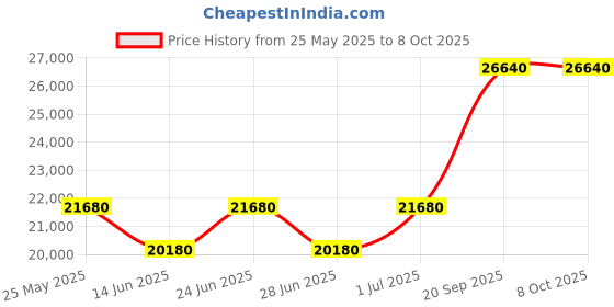 flipkart.com HP LaserJet Tank MFP 1005w Printer Multi-function WiFi Monochrome Laser Printer Price History Graph from 25 May 2025 to 7 Oct 2025