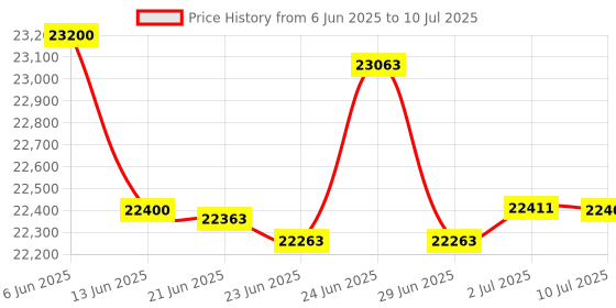 flipkart.com HP LaserJet Tank MFP 2606dn Multi-function Monochrome Laser Printer Price History Graph from 6 Jun 2025 to 10 Jul 2025