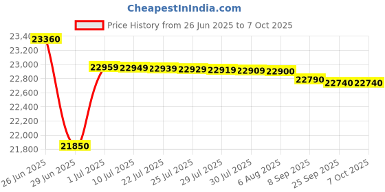 flipkart.com HP LaserJet Tank MFP 2606dn Multi-function Monochrome Laser Printer Price History Graph from 26 Jun 2025 to 7 Oct 2025