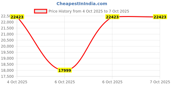 flipkart.com HP LaserJet Tank MFP 2606dn Printer Multi-function Monochrome Laser Printer Price History Graph from 4 Oct 2025 to 6 Oct 2025