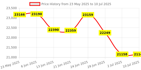 flipkart.com HP LaserJet Tank MFP 2606dn Printer Multi-function Multi-function Monochrome Laser Printer Price History Graph from 23 May 2025 to 10 Jul 2025