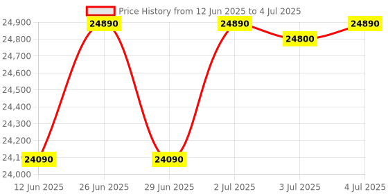 flipkart.com HP LaserJet Tank MFP 2606sdw Multi-function Multi-function Monochrome Laser Printer Price History Graph from 12 Jun 2025 to 4 Jul 2025