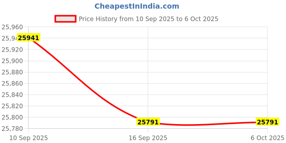 flipkart.com HP LaserJet Tank MFP 2606sdw Multi-function Printer Multi-function Monochrome Laser Printer Price History Graph from 10 Sep 2025 to 5 Oct 2025
