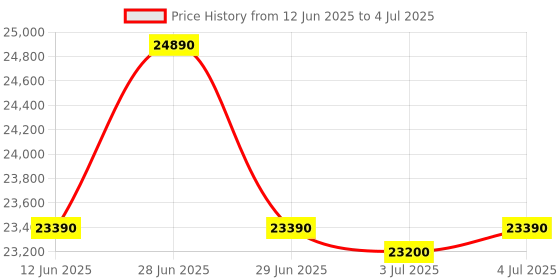 flipkart.com HP LaserJet Tank MFP 2606sdw Multi-function WiFi Monochrome Laser Printer Price History Graph from 12 Jun 2025 to 4 Jul 2025