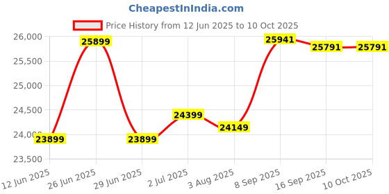 flipkart.com HP LaserJet Tank MFP 2606sdw Printer Multi-function Monochrome Ink Tank Printer Price History Graph from 12 Jun 2025 to 10 Oct 2025