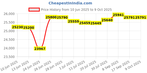flipkart.com HP LaserJet Tank MFP 2606sdw Printer Multi-function Monochrome Ink Tank Printer Price History Graph from 10 Jun 2025 to 9 Oct 2025