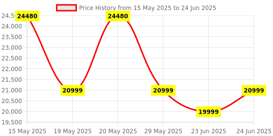 flipkart.com HP LaserJet Tank MFP 2606sdw Printer Multi-function Monochrome Laser Printer Price History Graph from 15 May 2025 to 24 Jun 2025