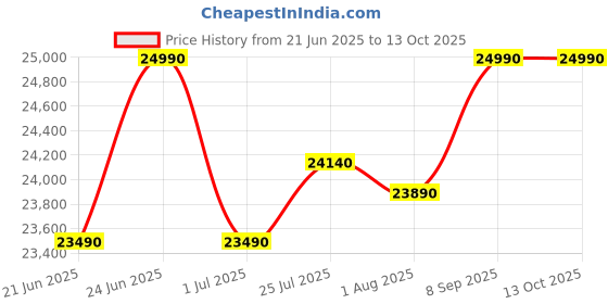 flipkart.com HP LaserJet Tank MFP 2606sdw Printer Multi-function WiFi Monochrome Ink Tank Printer Price History Graph from 21 Jun 2025 to 13 Oct 2025