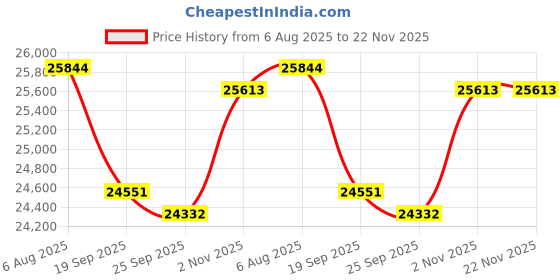 flipkart.com HP LaserJet Tank MFP 2606sdw Printer Multi-function WiFi Monochrome Ink Tank Printer Price History Graph from 6 Aug 2025 to 22 Nov 2025