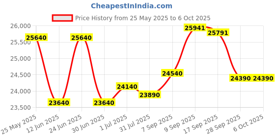 flipkart.com HP LaserJet Tank MFP 2606sdw Wireless Printer with Scanner and Copier for office Multi-function WiFi Monochrome Laser Printer Price History Graph from 25 May 2025 to 6 Oct 2025