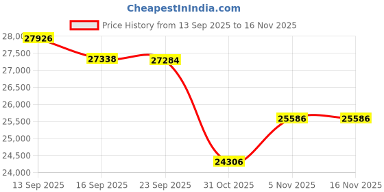 flipkart.com HP LaserJet Tank MFP Multi-function Monochrome Laser Printer Price History Graph from 13 Sep 2025 to 16 Nov 2025