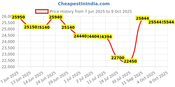 flipkart.com HP Lases Jet Pro 4004D Single Function Monochrome Laser Printer Price History Graph from 7 Jun 2025 to 8 Oct 2025