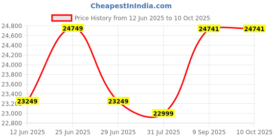 flipkart.com HP M 126 Nw Multi-function Monochrome Laser Printer Price History Graph from 12 Jun 2025 to 10 Oct 2025