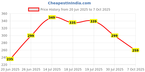 flipkart.com HP M080 Wired Mechanical Mouse Price History Graph from 20 Jun 2025 to 7 Oct 2025