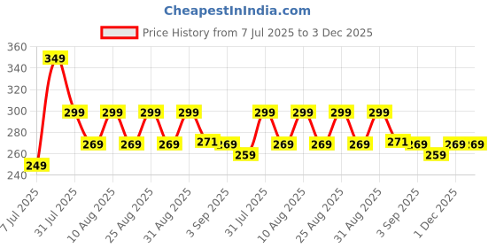 flipkart.com HP M080 Wired Mouse Wired Ambidextrous Optical Mouse Price History Graph from 7 Jul 2025 to 3 Dec 2025