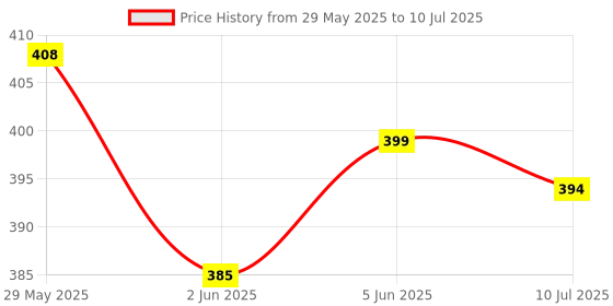 flipkart.com HP M10 USB MOUSE 1000 DPI BLACK PACK OF 1 COMPATIBLE WITH ALL OS Wired Ambidextrous OpticalGaming Mouse Price History Graph from 29 May 2025 to 10 Jul 2025