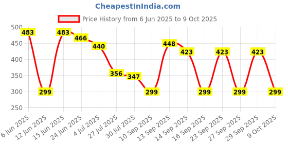 flipkart.com HP M10 Wired Ambidextrous Laser Mouse Price History Graph from 6 Jun 2025 to 9 Oct 2025