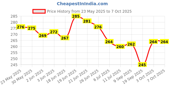 flipkart.com HP m10 Wired Ambidextrous Optical Mouse Price History Graph from 23 May 2025 to 5 Oct 2025