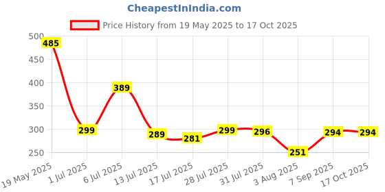 flipkart.com HP M10 Wired Ambidextrous Optical Mouse Price History Graph from 19 May 2025 to 17 Oct 2025