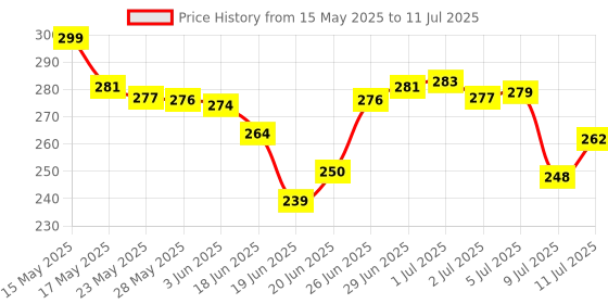 flipkart.com HP M10 Wired Ambidextrous Optical Mouse Price History Graph from 15 May 2025 to 11 Jul 2025