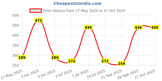 flipkart.com HP M10 WIRED MOUSE... Wired Ambidextrous Optical Mouse Price History Graph from 17 May 2025 to 27 Oct 2025