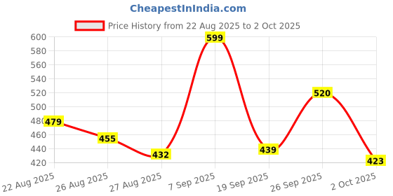 flipkart.com HP M10 Wired Right Handed Mechanical Mouse Price History Graph from 22 Aug 2025 to 2 Oct 2025