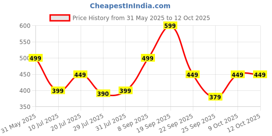 flipkart.com HP M100 Wired Ambidextrous OpticalGaming Mouse Price History Graph from 31 May 2025 to 11 Oct 2025