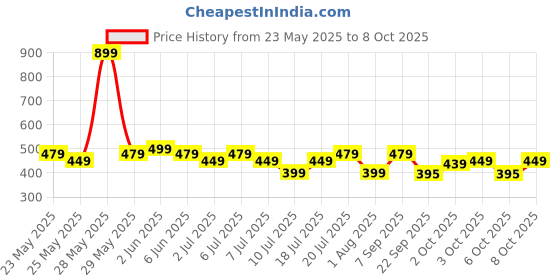 flipkart.com HP M120 /6 programm. buttons,1 AA battery gives upto 12 months life,upto 1600 DPI Wireless Ambidextrous Mechanical Mouse Price History Graph from 23 May 2025 to 8 Oct 2025