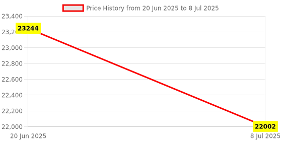 flipkart.com HP m126a Multi-function WiFi Monochrome Laser Printer Price History Graph from 20 Jun 2025 to 8 Jul 2025