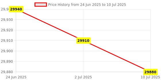 flipkart.com HP M128Fn Multi-function WiFi Monochrome Laser Printer Price History Graph from 24 Jun 2025 to 10 Jul 2025