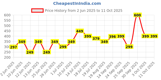 flipkart.com HP M160 Wired Ambidextrous OpticalGaming Mousewith Bluetooth Price History Graph from 2 Jun 2025 to 10 Oct 2025