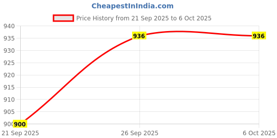 flipkart.com HP M180 Wired Ambidextrous Optical Gaming Mouse Price History Graph from 21 Sep 2025 to 5 Oct 2025