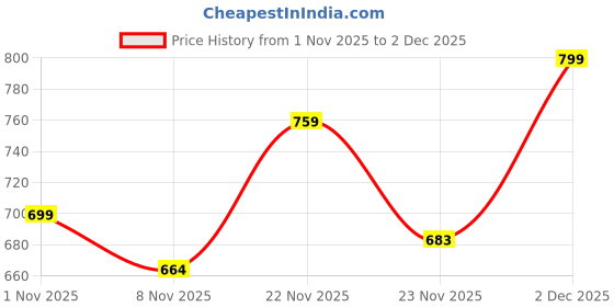 flipkart.com HP M180 Wired Ergonomic Optical Gaming Mouse Price History Graph from 1 Nov 2025 to 2 Dec 2025