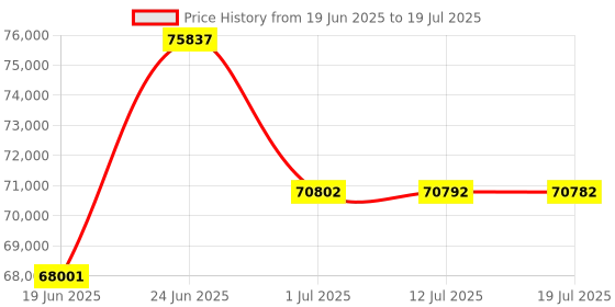 flipkart.com HP M183Fw Multi-function Color Laser Printer Price History Graph from 19 Jun 2025 to 12 Jul 2025