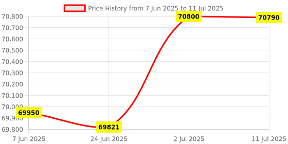 flipkart.com HP M183FW Multi-function WiFi Color Laser Printer with Voice Activated Printing Google Assistant Price History Graph from 7 Jun 2025 to 11 Jul 2025