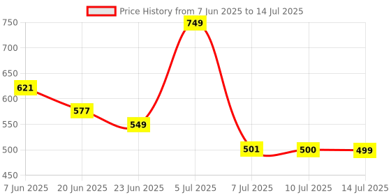 flipkart.com HP M190 Wireless Mouse Wireless Ambidextrous Optical Mouse with Bluetooth Price History Graph from 7 Jun 2025 to 14 Jul 2025