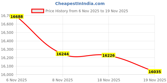 flipkart.com HP M208dw Printer Single Function WiFi Monochrome Laser Printer Price History Graph from 6 Nov 2025 to 19 Nov 2025