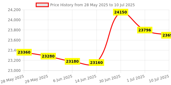 flipkart.com HP m233dw Multi-function WiFi Monochrome Laser Printer Price History Graph from 28 May 2025 to 10 Jul 2025