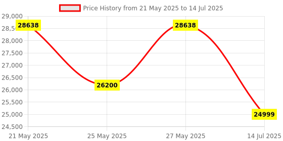 flipkart.com HP M233sdw Multi-function WiFi Monochrome Laser Printer with Auto Duplex Feature Price History Graph from 21 May 2025 to 14 Jul 2025