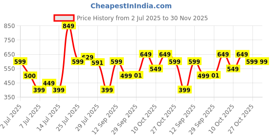 flipkart.com HP M260 Wired Ambidextrous Optical Gaming Mouse Price History Graph from 2 Jul 2025 to 29 Nov 2025