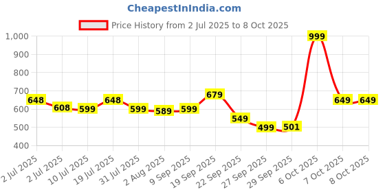 flipkart.com HP M270 Wired Ambidextrous OpticalGaming Mouse Price History Graph from 2 Jul 2025 to 8 Oct 2025