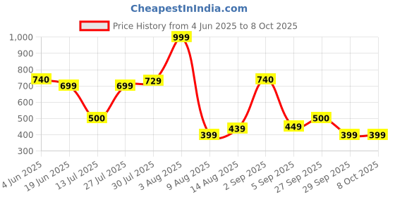 flipkart.com HP M290 Wireless Mouse Wireless Ambidextrous Optical Mouse with Bluetooth Price History Graph from 4 Jun 2025 to 7 Oct 2025