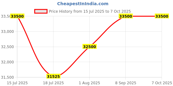 flipkart.com HP m329dw Multi-function WiFi Monochrome Laser Printer Price History Graph from 15 Jul 2025 to 7 Oct 2025
