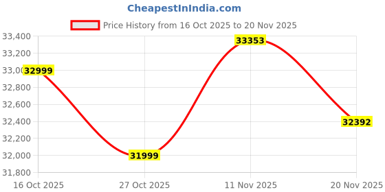 flipkart.com HP ‎m329dw Multi-function WiFi Monochrome Laser Printer Price History Graph from 16 Oct 2025 to 20 Nov 2025