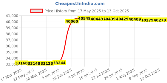 flipkart.com HP M405D Single Function WiFi Monochrome Laser Printer Price History Graph from 17 May 2025 to 12 Oct 2025