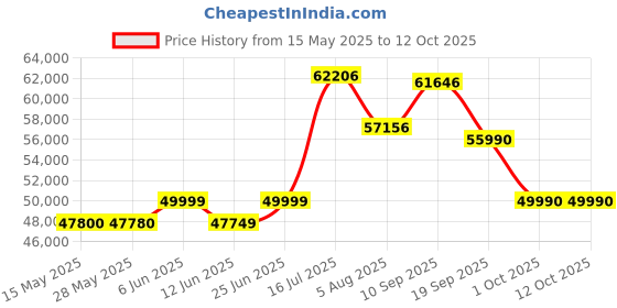 flipkart.com HP M405DW Single Function WiFi Monochrome Laser Printer Price History Graph from 15 May 2025 to 12 Oct 2025