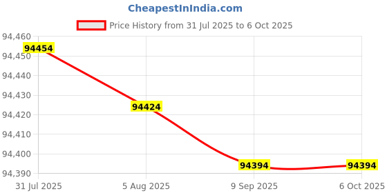 flipkart.com HP M431f Multi-function WiFi Color Laser Printer Price History Graph from 31 Jul 2025 to 6 Oct 2025
